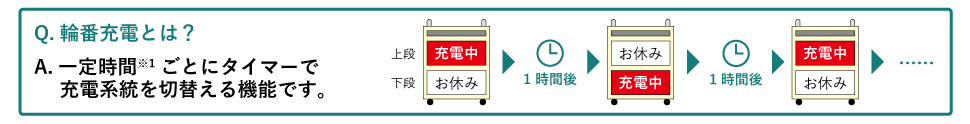 輪番充電とは、一定時間ごとにタイマーで充電系統を切り替える機能です。