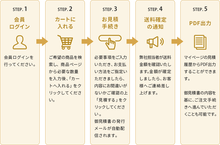 会員ログイン → カートに入れる → お見積手続き → 送料確定の通知 → PDF出力