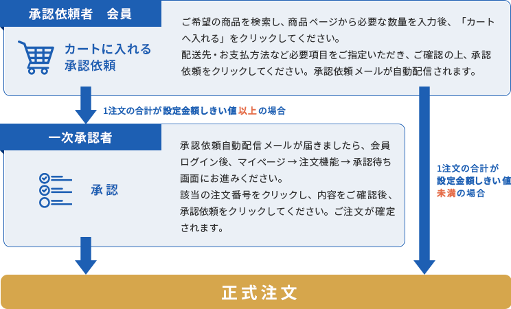 一次承認の流れ