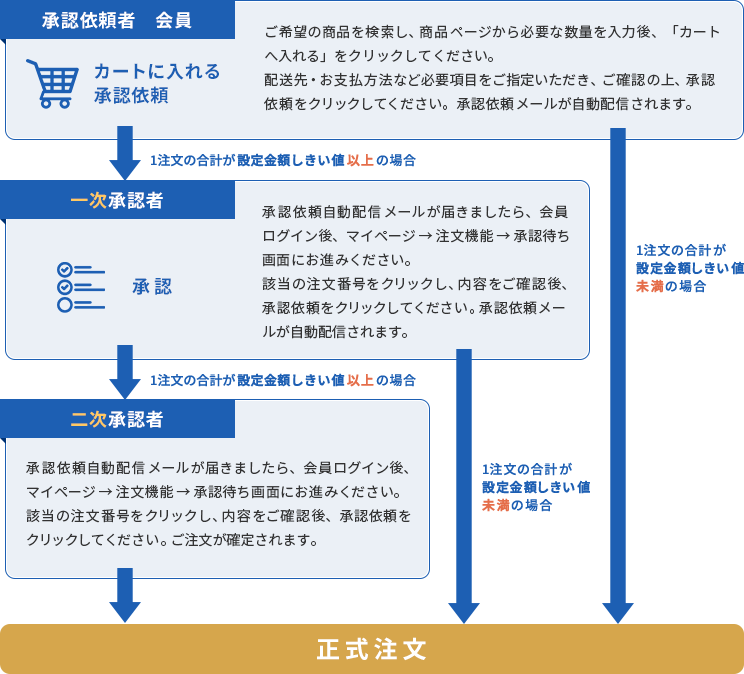GOYOU操作手引書 - 一部会員様限定機能｜GOYOU （ゴヨー）