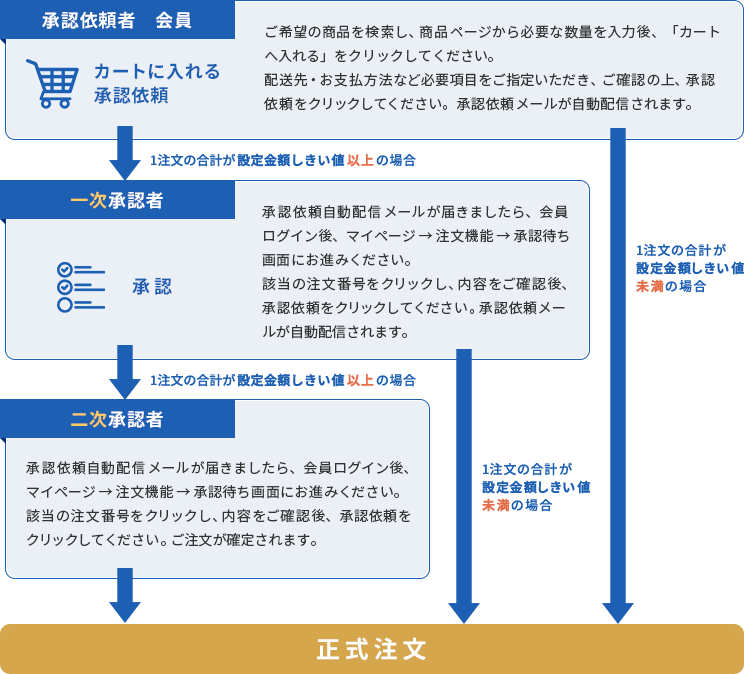 二次承認の流れ