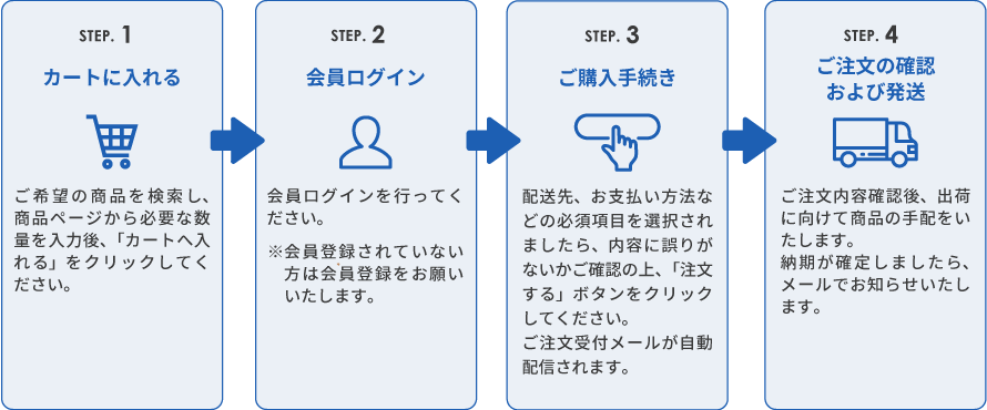 会員ログイン → カートに入れる → ご購入手続き → ご注文の確認および発送