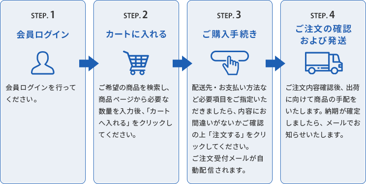 会員ログイン → カートに入れる → ご購入手続き → ご注文の確認および発送