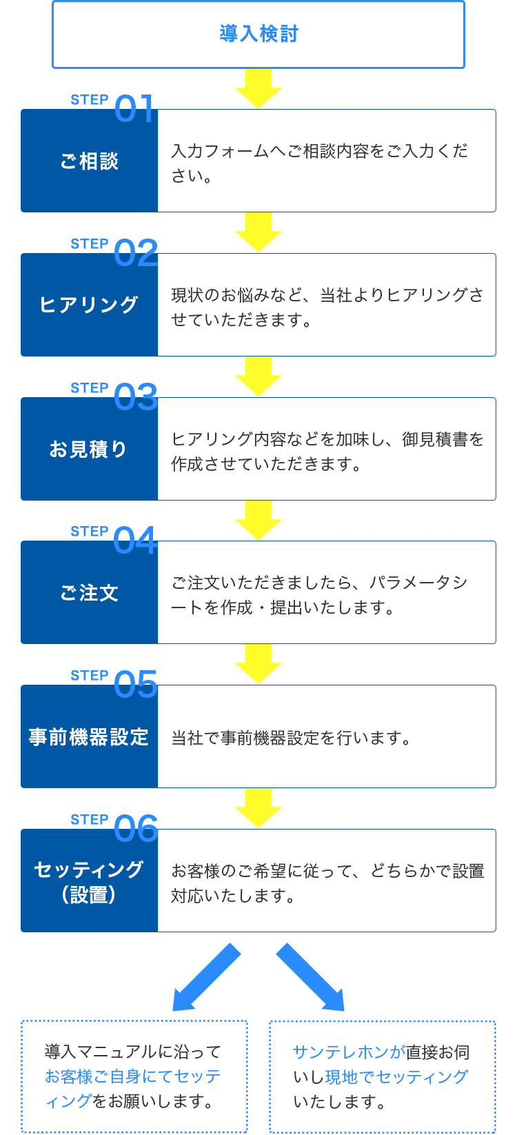 導入までしっかりサポート