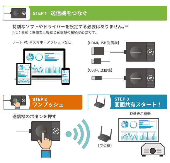 ボタン一押しで簡単に画面共有のフロー図