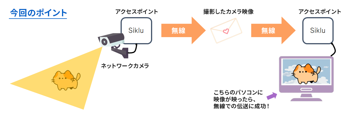 今回の検証の仕組み